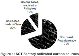 ACT Factory carbon source
